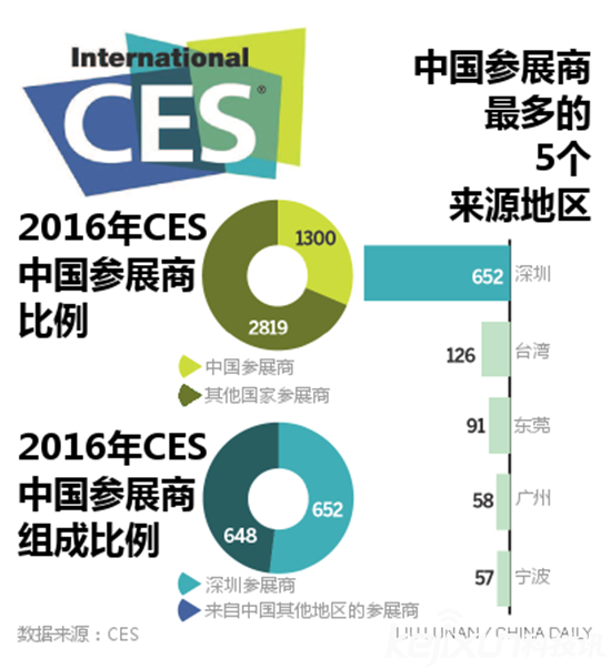 CES 2016第一天：自動(dòng)駕駛技術(shù)成焦點(diǎn)