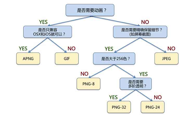 網(wǎng)站優(yōu)化 圖片優(yōu)化 Web優(yōu)化