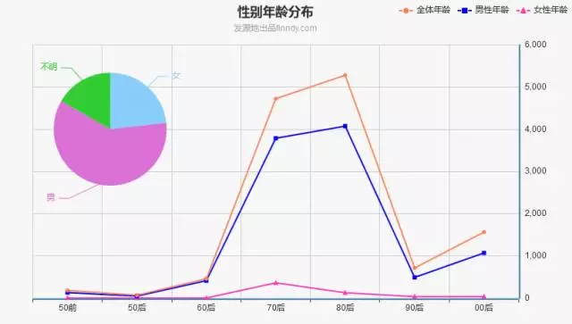 70-85年QQ用戶