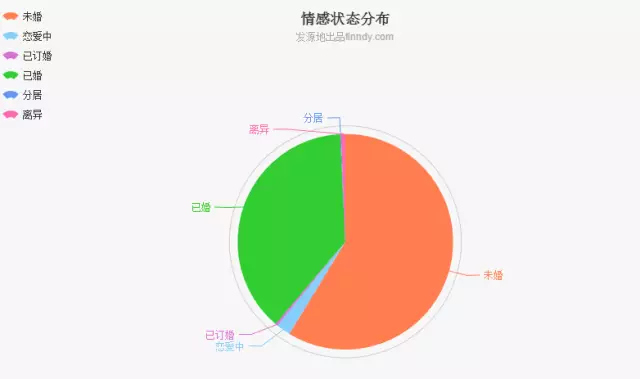 70-85年QQ用戶情感狀態(tài)