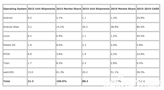 蘋(píng)果apple watch到底賣(mài)了多少？市場(chǎng)份額已大幅領(lǐng)先