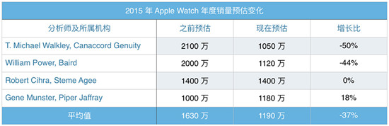 蘋(píng)果apple watch到底賣(mài)了多少？市場(chǎng)份額已大幅領(lǐng)先