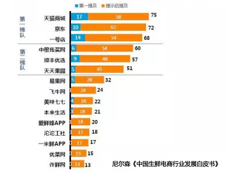 生鮮電商 電商O2O 生鮮電商創(chuàng)業(yè)