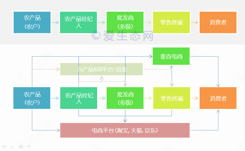 生鮮電商 電商O2O 生鮮電商創(chuàng)業(yè)