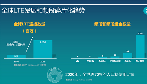 2020年支持雙卡功能的手機(jī)將占全球手機(jī)銷量的43%