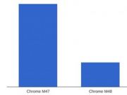 谷歌iOS版Chrome穩(wěn)定性提升 崩潰率降低70%
