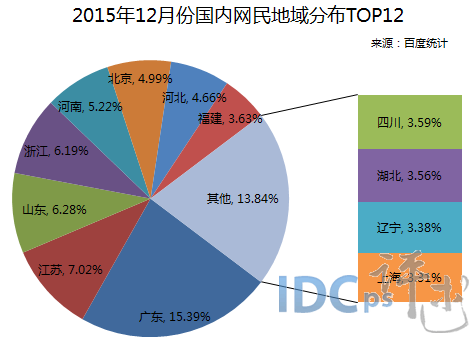 2015年12月份國內網(wǎng)民地域分布TOP12