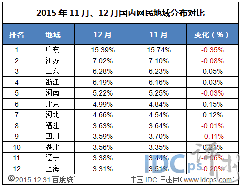2015年11月、12月國內網(wǎng)民地域分布對比