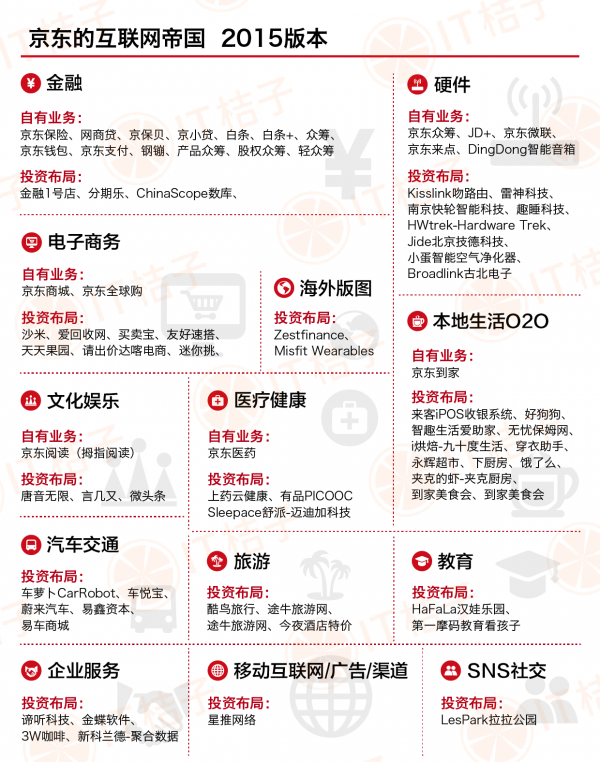 IT桔子盤點(diǎn)京東版圖.png