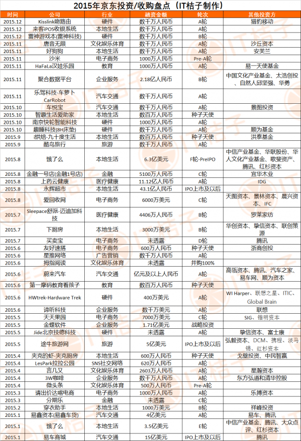 京東2015投資列表_副本.png
