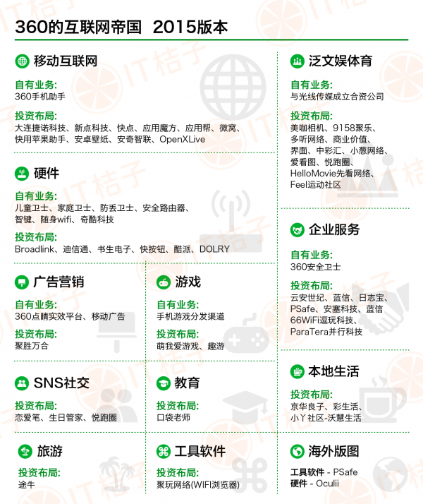 IT桔子盤點(diǎn)360版圖.png