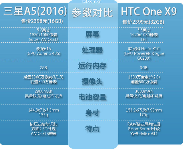 中端新貴 三星新A5/HTC One X9全面對比 