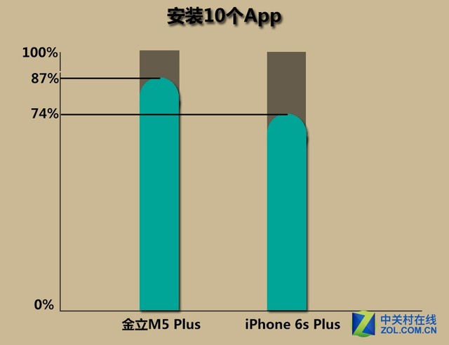 金立m5plus/iphone6sp續(xù)航對(duì)比 
