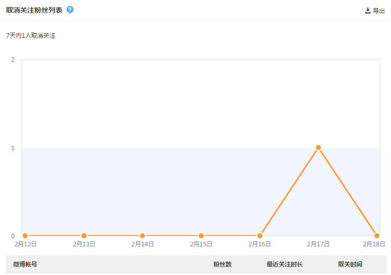 取消關(guān)注粉絲列表 微博功能 微博粉絲