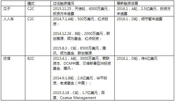 二手車電商 瓜子二手車 瓜子二手車直賣網(wǎng) 優(yōu)信二手車