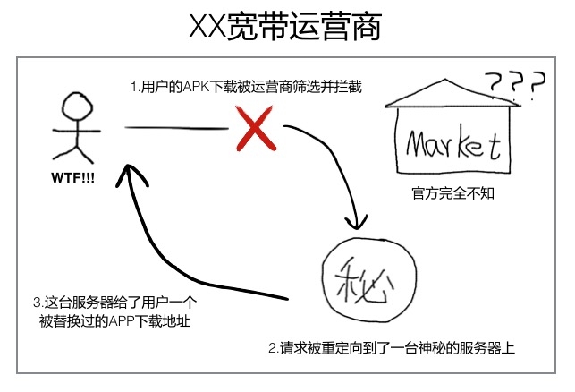 流量劫持 運營商流量劫持