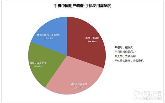 315手機品牌滿意度大曝光 好評僅三成！