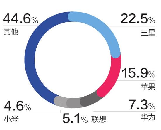 失望多于驚喜 低價“小蘋果”想要大賣不容易