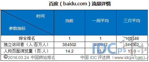 1、百度（baidu.com）