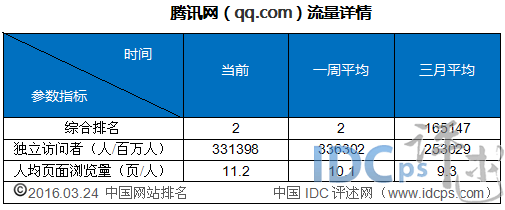 2、騰訊網(wǎng)（qq.com）