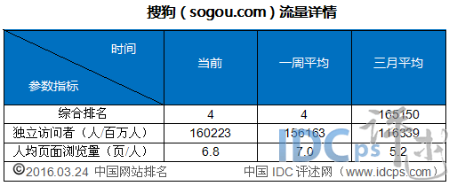 4、搜狗（sogou.com）