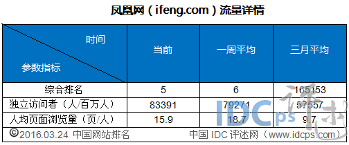 5、鳳凰網(wǎng)（ifeng.com）