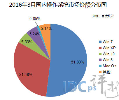 2016年3月國內(nèi)操作系統(tǒng)市場份額分布圖