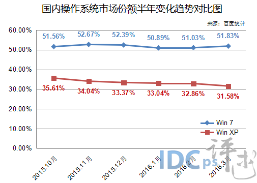 國內(nèi)操作系統(tǒng)市場份額半年變化趨勢對比圖