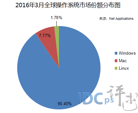 2016年3月全球操作系統(tǒng)市場份額分布圖