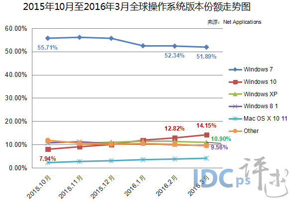 2015年10月至2016年3月全球操作系統(tǒng)版本份額走勢圖