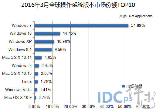 2016年3月全球操作系統(tǒng)版本市場份額TOP10