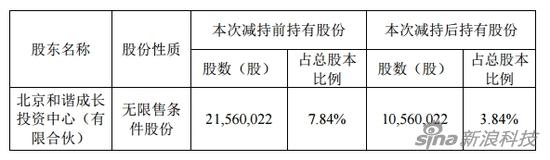 北京和諧成長投資中心減持前后的持股情況