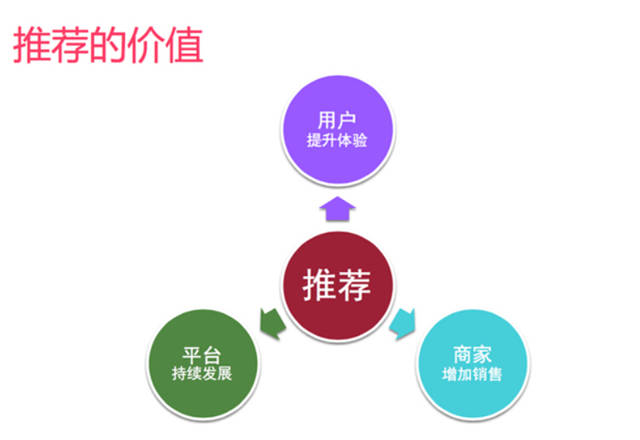 網(wǎng)站策劃 網(wǎng)站優(yōu)化 個性化推薦 個性化推薦算法