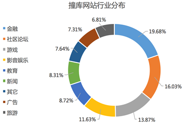 阿里云 撞庫(kù)攻擊 云安全 服務(wù)器安全 安全報(bào)告