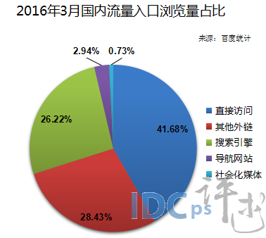 3月國內(nèi)流量入口瀏覽量占比