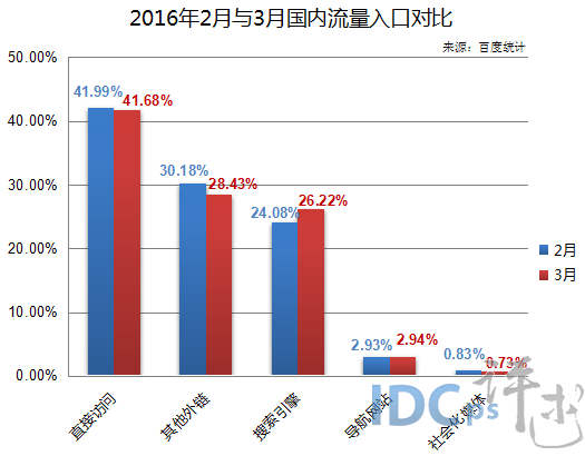 2月與3月國內(nèi)流量入口對比