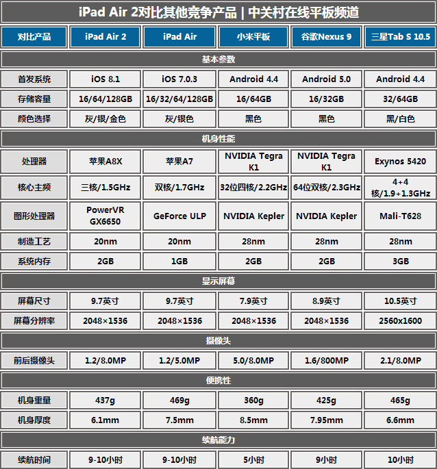 內(nèi)升大于外變 蘋果iPad Air 2國(guó)行首測(cè) 