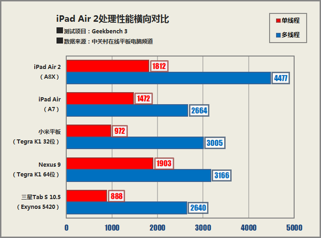 內(nèi)升大于外變 蘋果iPad Air 2國(guó)行首測(cè) 