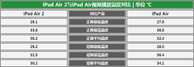 前進(jìn)動(dòng)力不足？ iPad Air兩代產(chǎn)品對(duì)比 