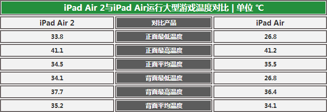 前進(jìn)動(dòng)力不足？ iPad Air兩代產(chǎn)品對(duì)比 