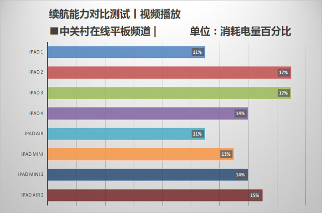 內(nèi)升大于外變 蘋(píng)果iPad Air 2國(guó)行首測(cè) 