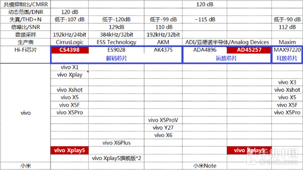 延續(xù)CS4398經(jīng)典 vivo Xplay5音頻淺析第4張圖