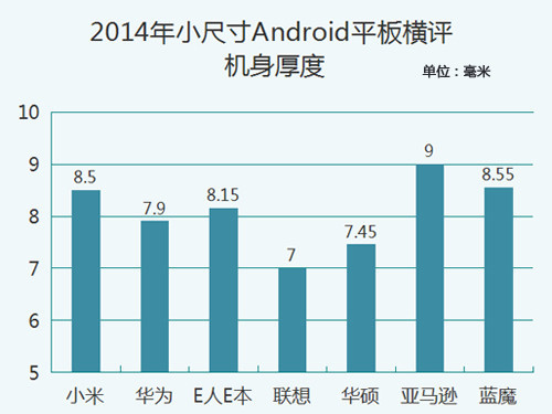 七強爭雄 2014小尺寸Android平板橫評 