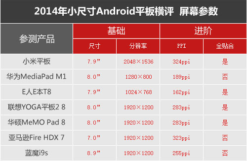 七強(qiáng)爭雄 2014小尺寸Android平板橫評(píng) 