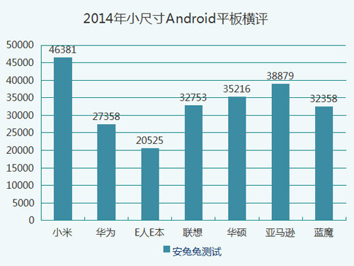 七強(qiáng)爭(zhēng)雄 2014小尺寸Android平板橫評(píng) 
