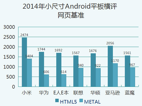 七強(qiáng)爭(zhēng)雄 2014小尺寸Android平板橫評(píng) 