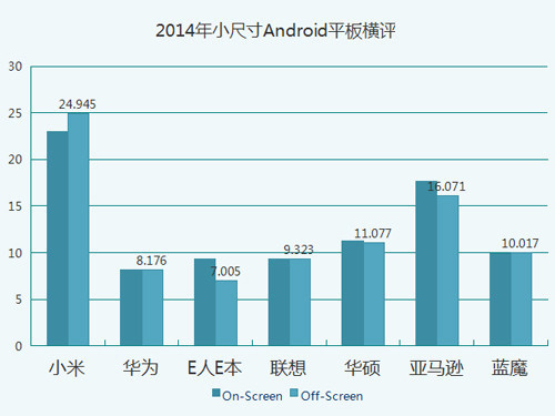 七強(qiáng)爭(zhēng)雄 2014小尺寸Android平板橫評(píng) 