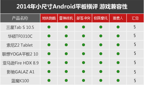 七強(qiáng)爭(zhēng)雄 2014小尺寸Android平板橫評(píng) 