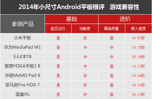 七強(qiáng)爭(zhēng)雄 2014小尺寸Android平板橫評(píng) 