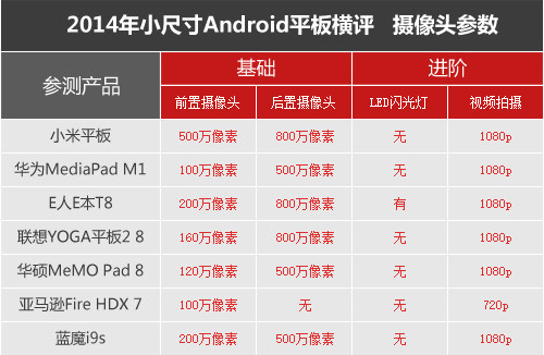 七強(qiáng)爭雄 2014小尺寸Android平板橫評